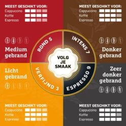 Douwe Egberts D.E Café Delicaat Rond Koffiebonen - Intensiteit 5/9 - 4 X 500 Gram -Bekend Koffie Winkel 1200x1200 247